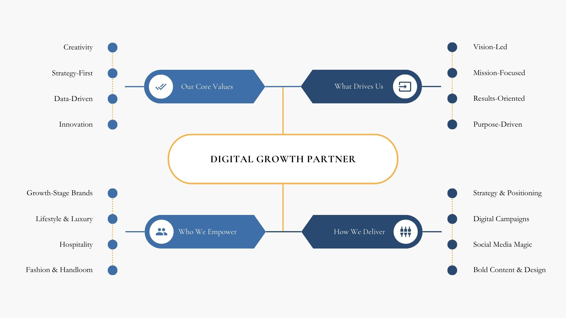 Digital marketing agency Grow Anant's visual mind map illustrating strategic brand growth approach through creativity, data-driven solutions, and targeted industry focus.