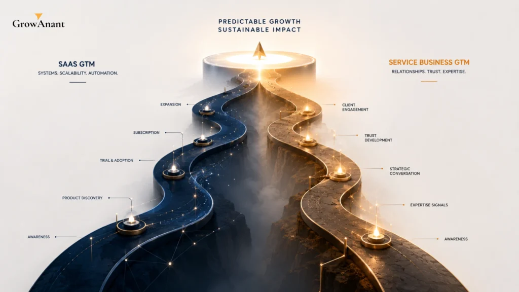 B2B SaaS and service business go-to-market strategy comparison showing funnels, sales cycles, and growth channels