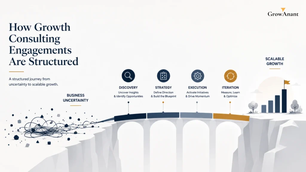Growth consulting engagement framework showing discovery, strategy, execution, and business growth planning process