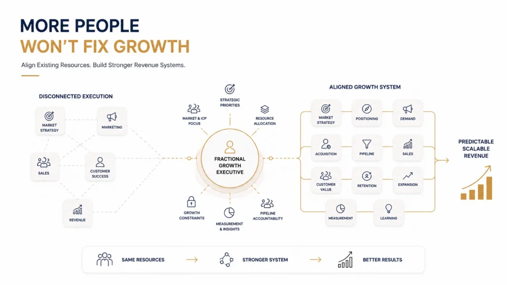 Executive strategy meeting illustrating how a Fractional Growth Executive aligns marketing, sales, and revenue growth systems for scalable business growth.