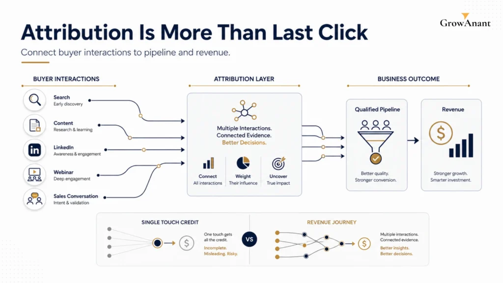 B2B marketing attribution dashboard connecting campaigns, pipeline, and revenue