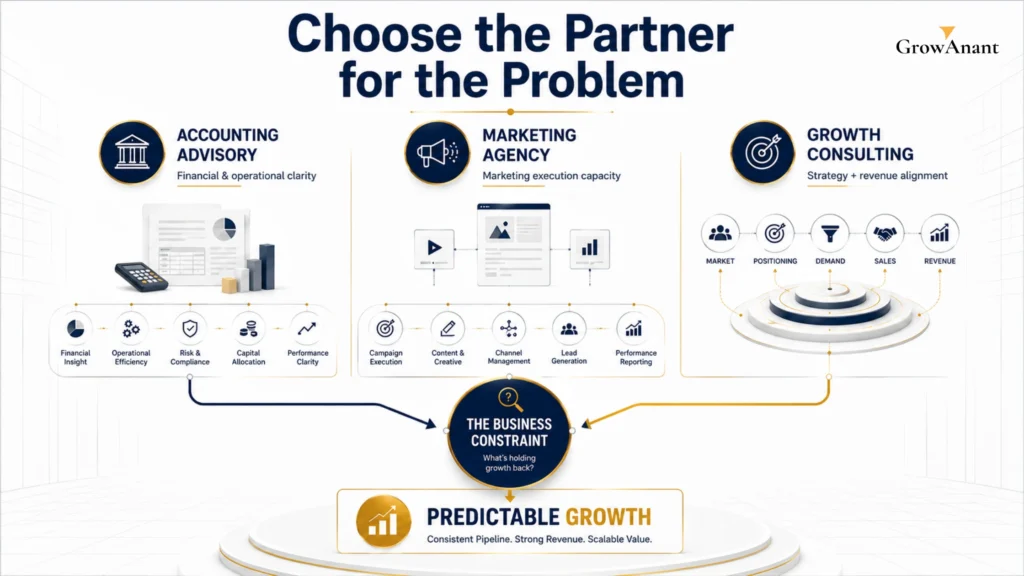 Digital growth consulting compared with marketing agencies and accounting firm advisory services