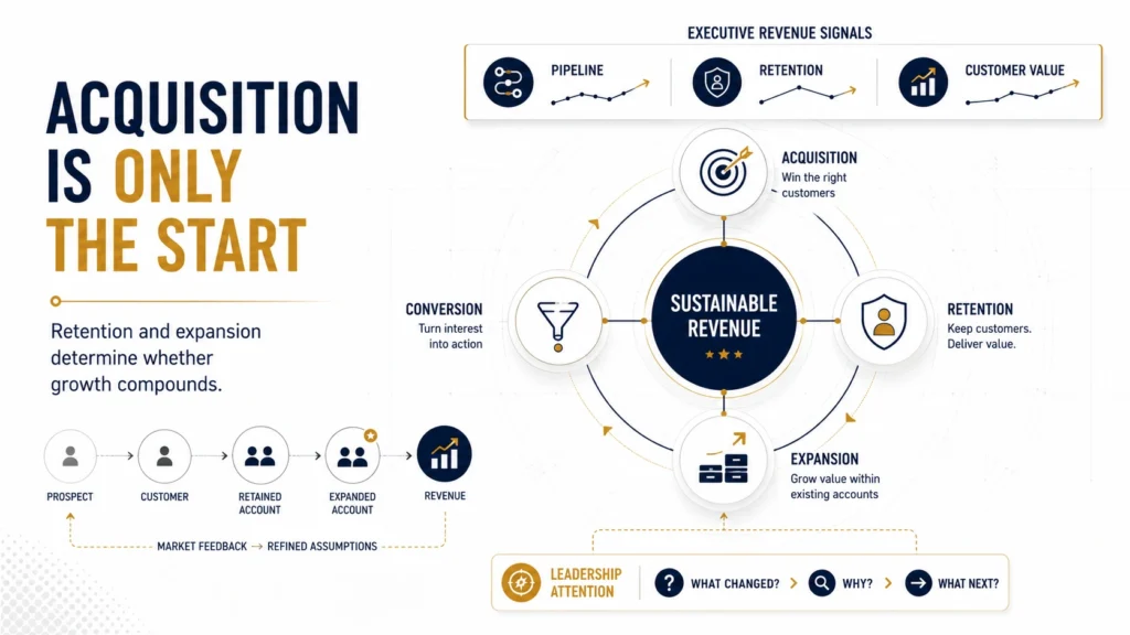 Executive dashboard showing customer acquisition, retention, expansion, and revenue growth metrics