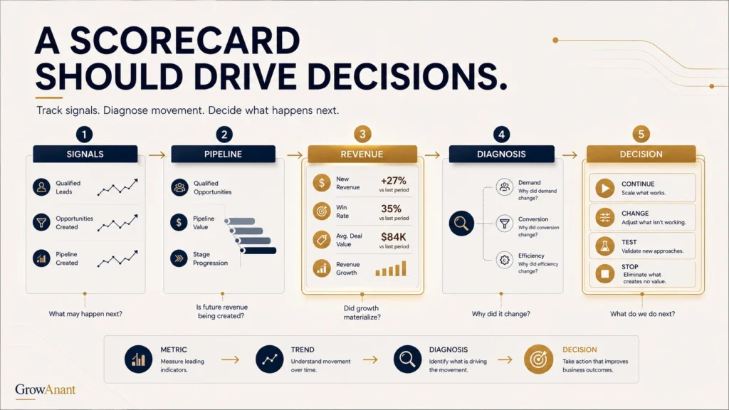 Fractional growth leadership KPI scorecard showing revenue, pipeline, conversion, and growth performance metrics