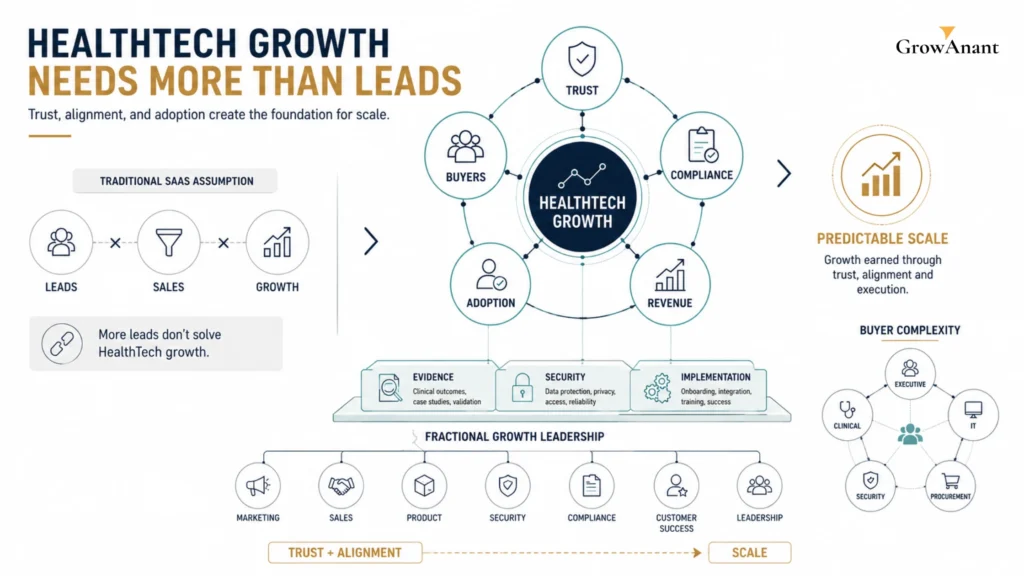 Fractional growth leadership strategy for HealthTech and healthcare SaaS growth