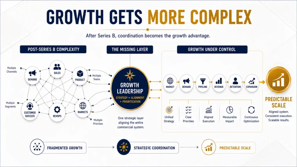 Fractional growth leadership for post-Series B companies managing complex growth systems