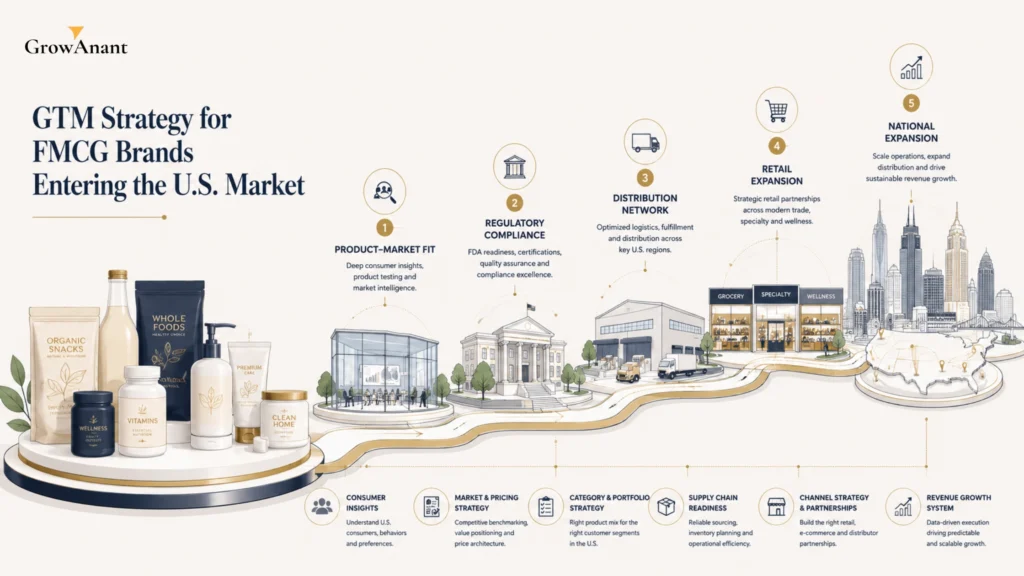 FMCG brand entering the U.S. market through retail distribution, consumer positioning, and go-to-market planning.