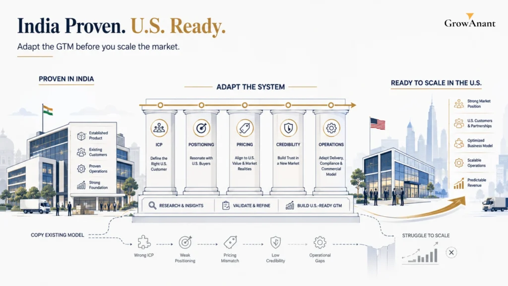 Indian founder planning U.S. market expansion strategy with localization, pricing, and business setup considerations