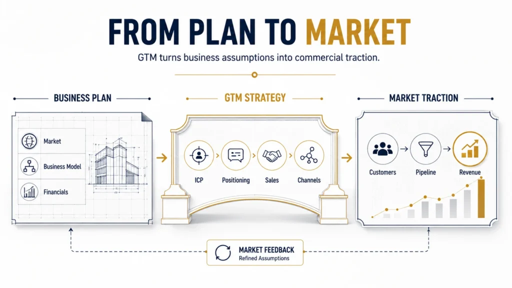 GTM strategy vs business plan showing how market, customer, sales, and financial planning connect