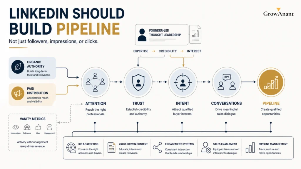 B2B LinkedIn growth marketing strategy showing founder content, demand generation, paid campaigns, and pipeline growth