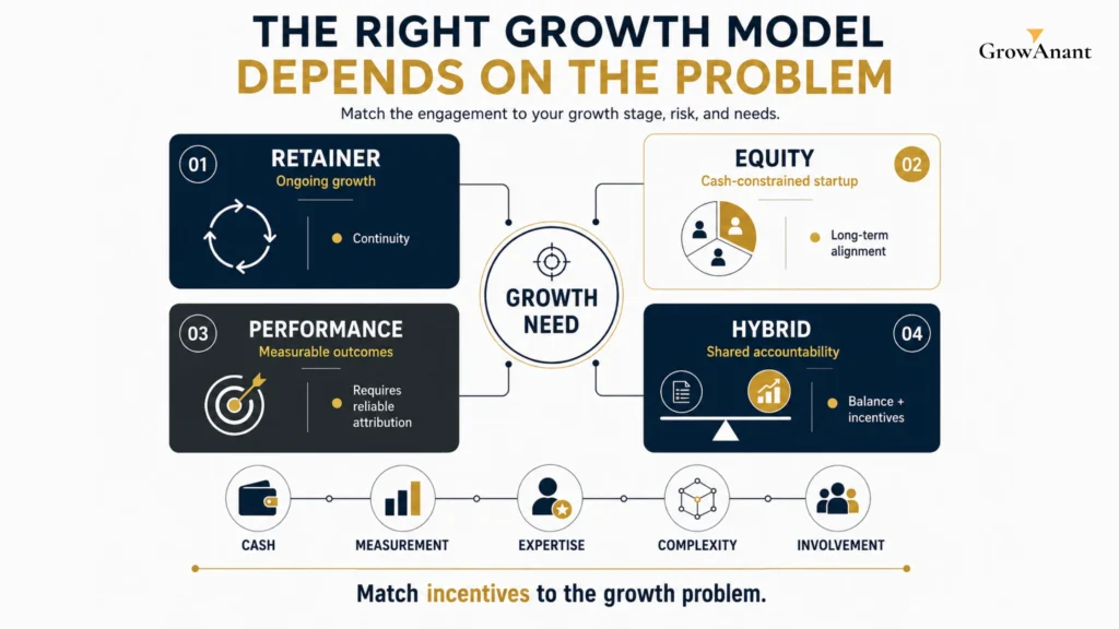 Growth consulting business models comparing retainer, equity, performance, and hybrid engagement structures