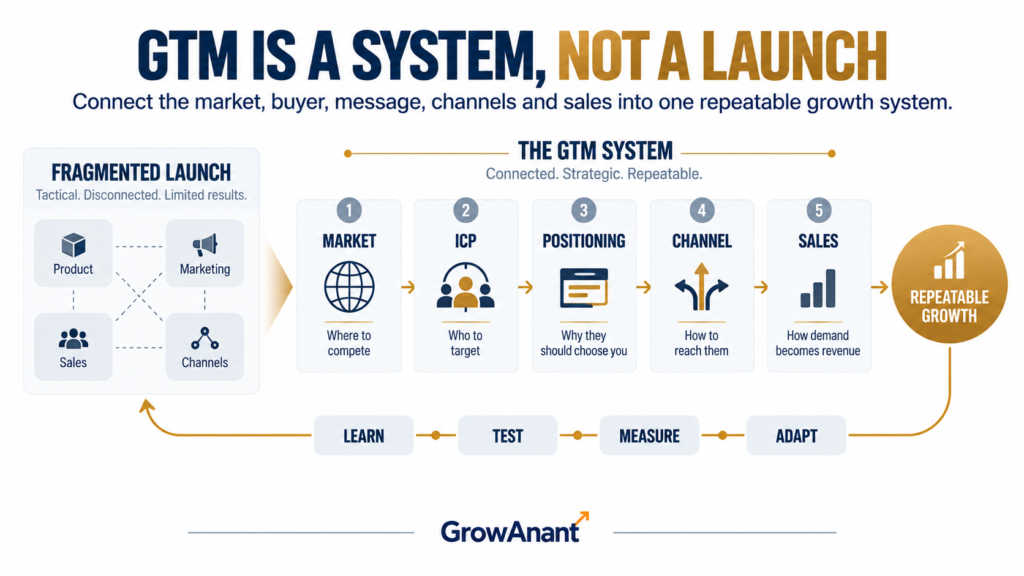 GTM strategy framework for B2B startups launching and scaling in the U.S.