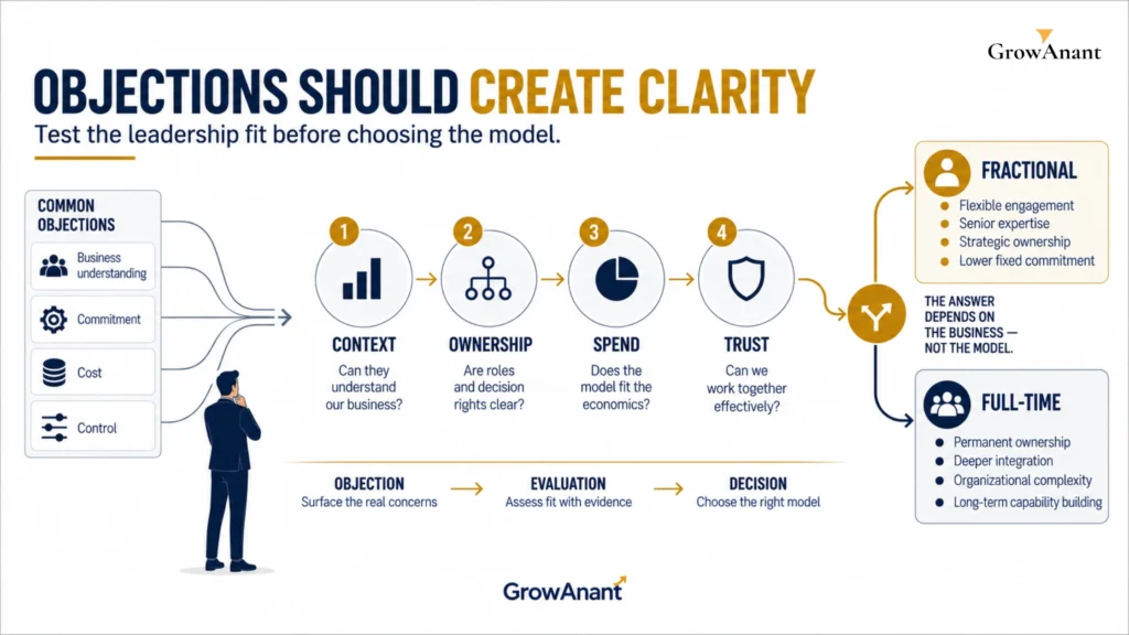 Fractional growth leadership objections decision framework for founders and CEOs