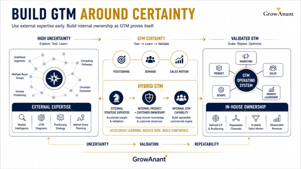 Cybersecurity startup comparing in-house GTM team with external consultants for U.S. market entry