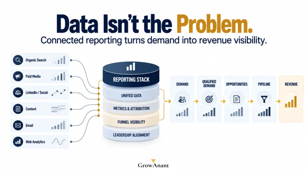 B2B demand generation analytics reporting stack connecting marketing data to pipeline and revenue