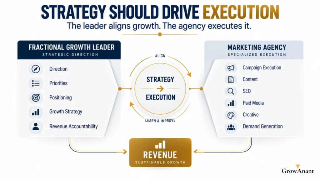 Fractional growth leader working with marketing agency on growth strategy and execution