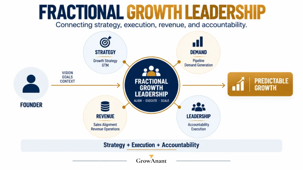 Fractional growth leadership glossary covering growth, revenue, pipeline, GTM, metrics, and engagement terms for founders