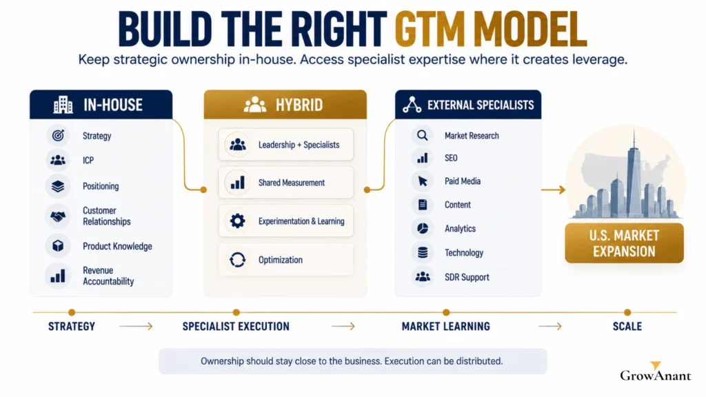 Market entry support framework showing GTM functions to outsource, keep in-house, and manage through a hybrid expansion team