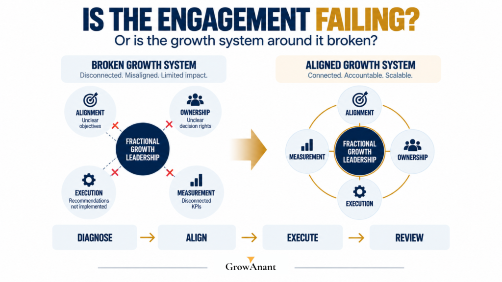 Fractional growth leadership team reviewing growth engagement performance and strategy
