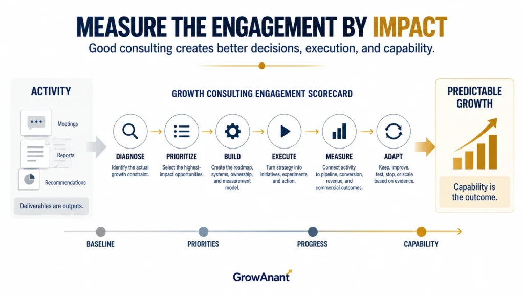 Growth consulting engagement structure benchmarks for founders and CEOs