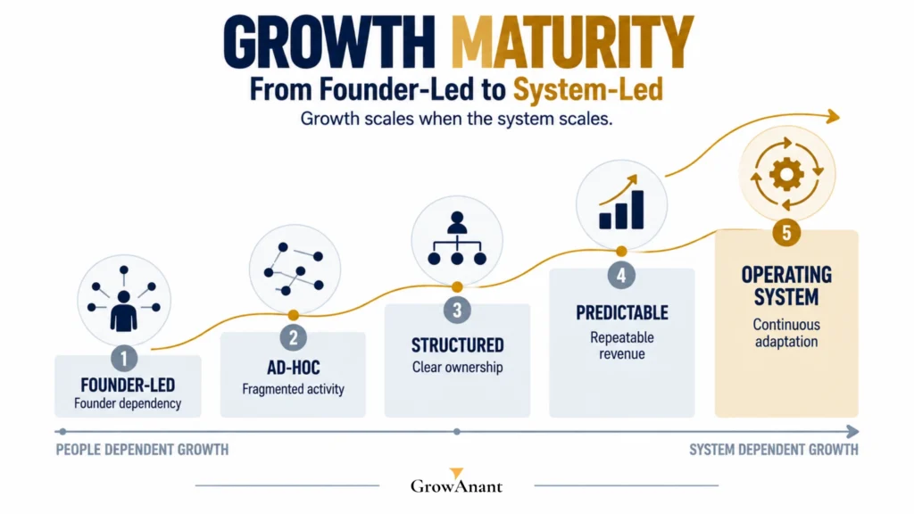 Growth leadership maturity model showing five stages from founder-led growth to a predictable revenue system and growth operating system.