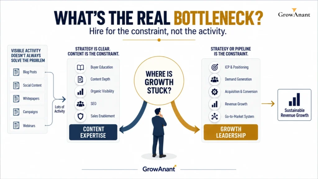 Content marketing consultant vs agency and growth marketing consultant decision framework