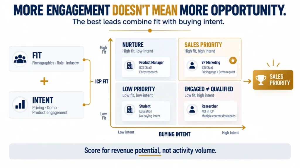 B2B lead scoring model showing MQL to SQL qualification and sales-ready opportunities