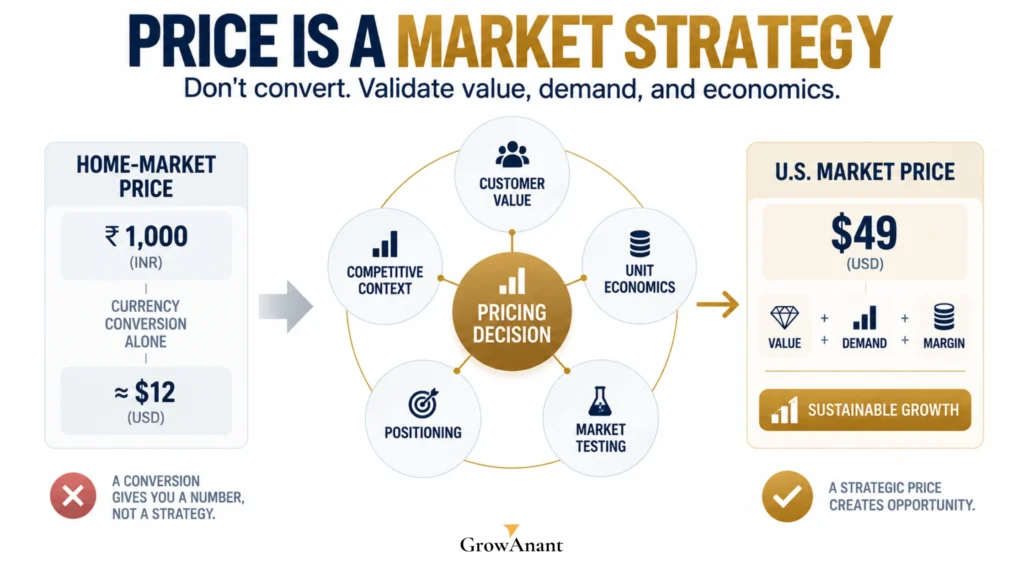 U.S. market pricing strategy framework showing competitive pricing, margins, price testing, and GTM positioning
