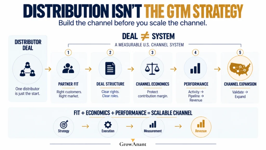 International startup negotiating a U.S. distributor deal for market entry
