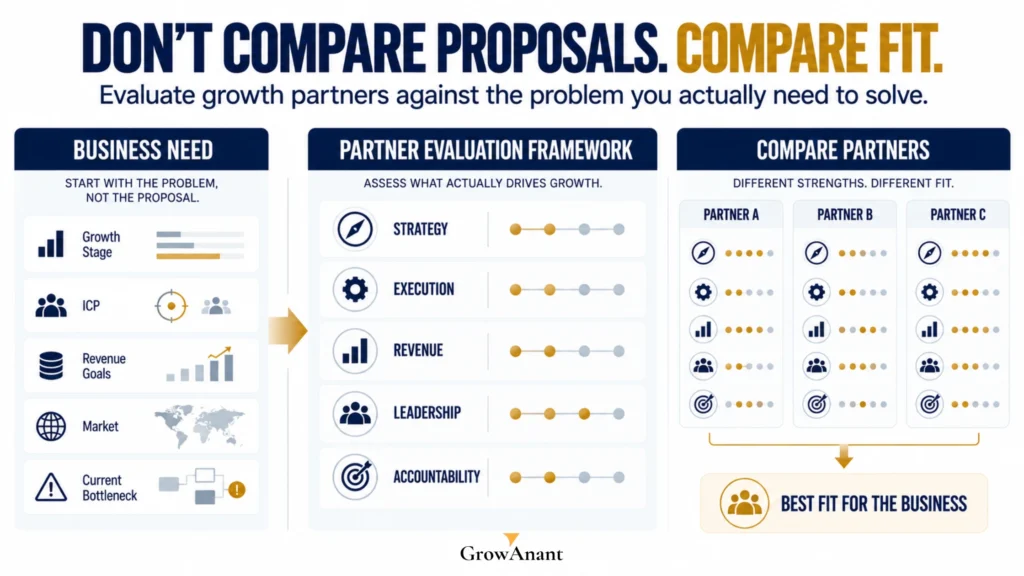 Founder comparing growth consulting partners using a strategic evaluation scorecard