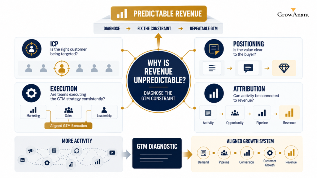Go-to-market strategy diagnostic framework for predictable B2B revenue growth