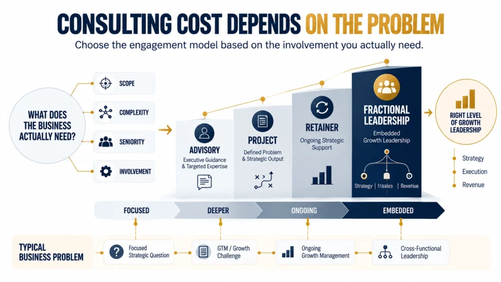 Growth consulting cost breakdown showing hourly, project, retainer, and fractional leadership pricing models